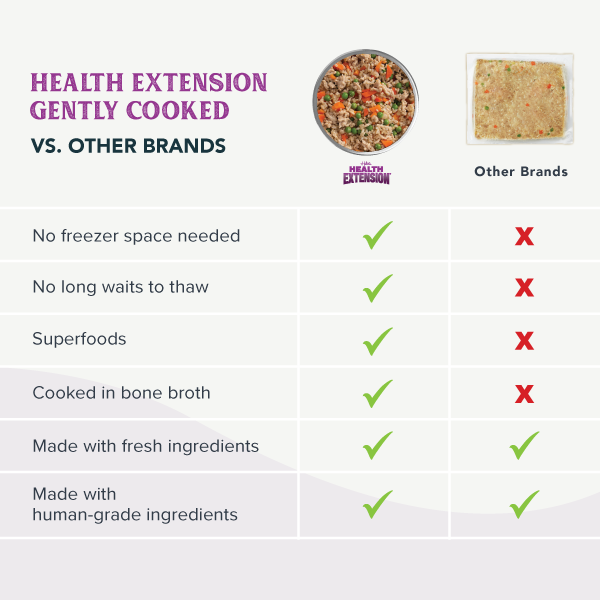 The Health Extension Gently Cooked Sampler Pack is displayed with three pouches—Chicken & Pumpkin, Beef & Potato, and Turkey & Carrot recipes in bone broth—plus two bowls of these fresh dog meals shown in front.