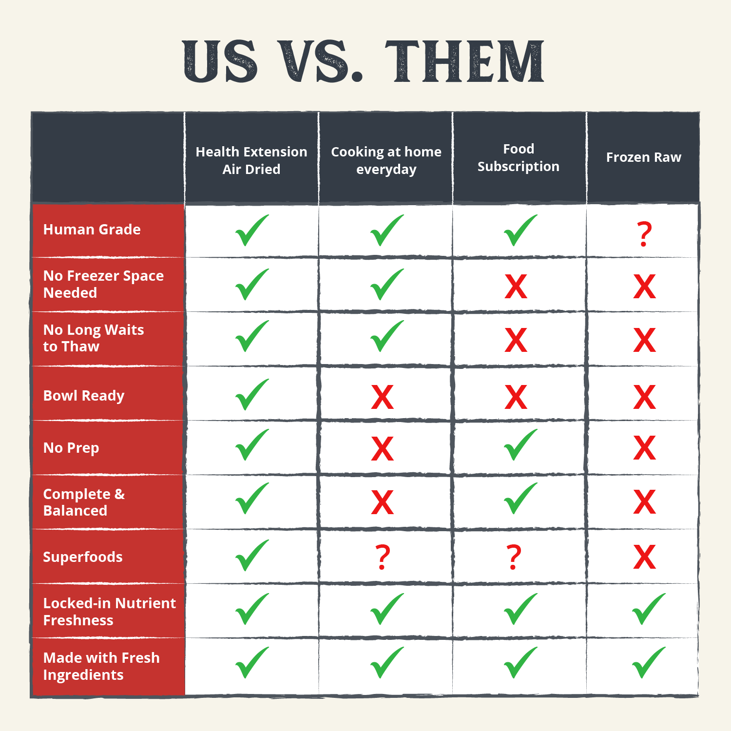 Comparative chart of Health Extension Air Dried dog food benefits over home-cooked and other dog foods.