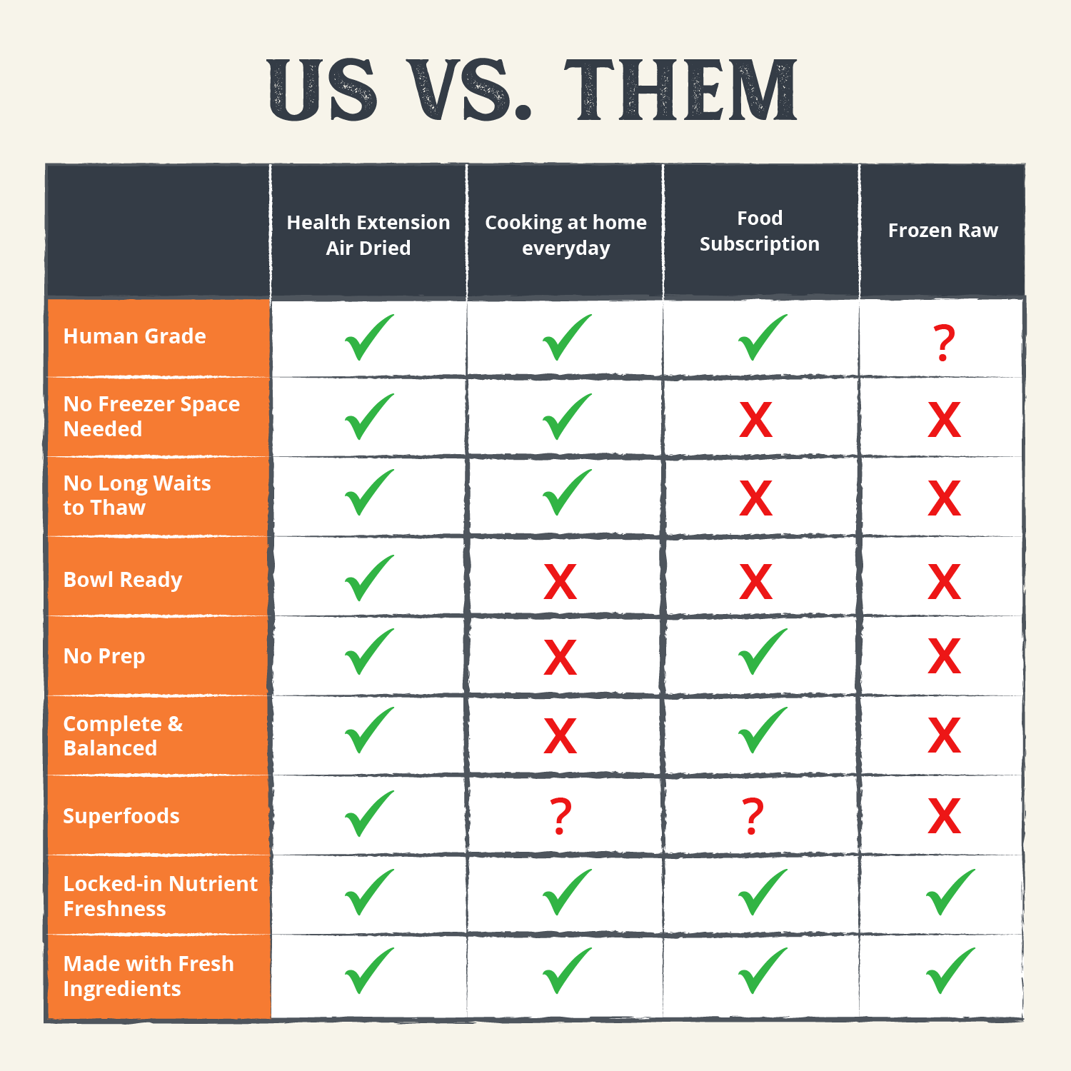 Comparative chart of Health Extension Air Dried dog food benefits over home-cooked and other dog foods.